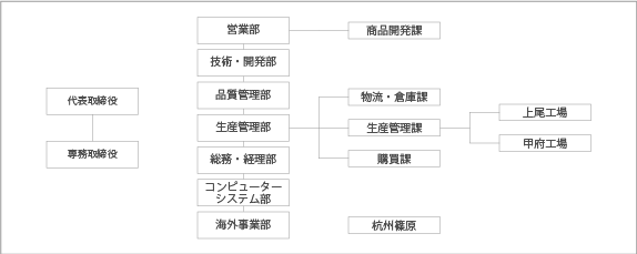 株式会社篠原　組織図